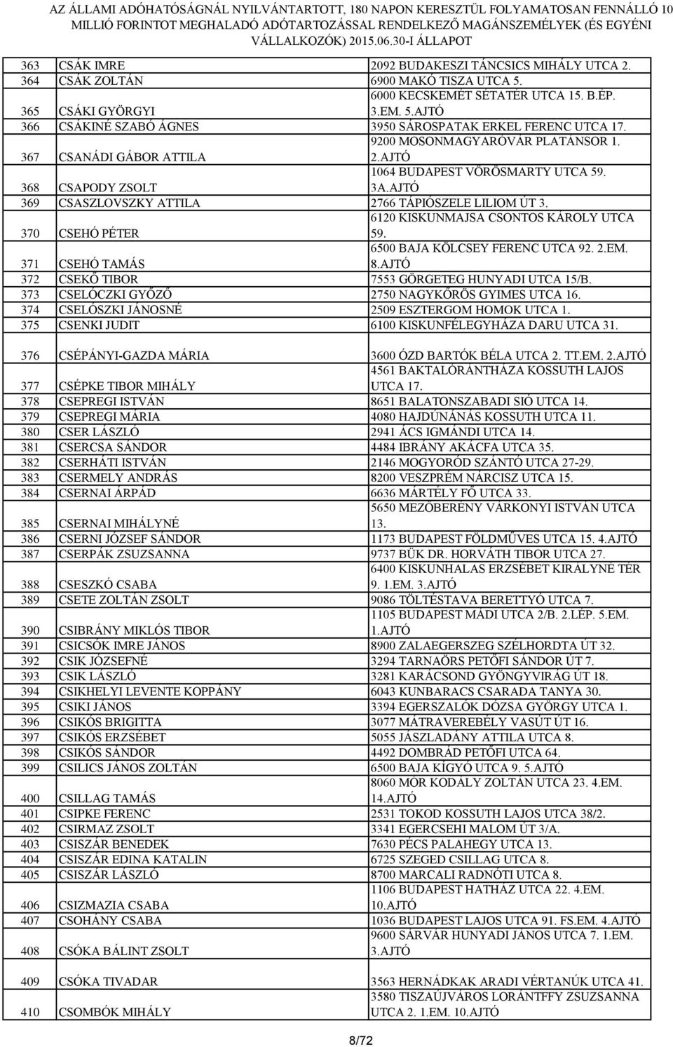 370 CSEHÓ PÉTER 6120 KISKUNMAJSA CSONTOS KÁROLY UTCA 59. 371 CSEHÓ TAMÁS 6500 BAJA KÖLCSEY FERENC UTCA 92. 2.EM. 8.AJTÓ 372 CSEKŐ TIBOR 7553 GÖRGETEG HUNYADI UTCA 15/B.