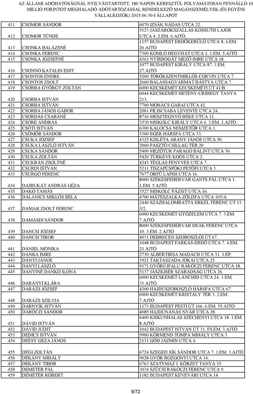 AJTÓ 417 CSONTOS ENDRE 5200 TÖRÖKSZENTMIKLÓS CORVIN UTCA 7. 418 CSONTOS ZSOLT 2660 BALASSAGYARMAT BÁSTYA UTCA 7. 419 CSORBA GYÖRGY ZOLTÁN 6000 KECSKEMÉT KECSKEMÉTI ÚT 41/B.