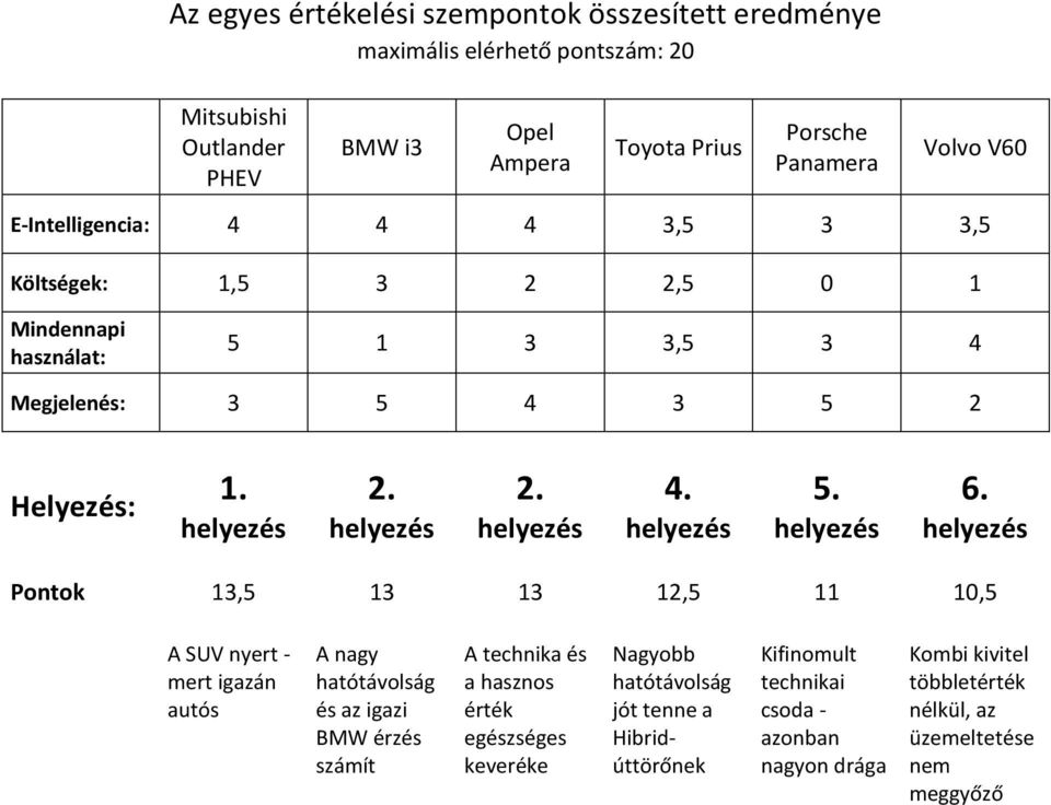 Pontok 13,5 13 13 12,5 11 10,5 A SUV nyert - mert igazán autós A nagy hatótávolság és az igazi BMW érzés számít A technika és a hasznos érték egészséges