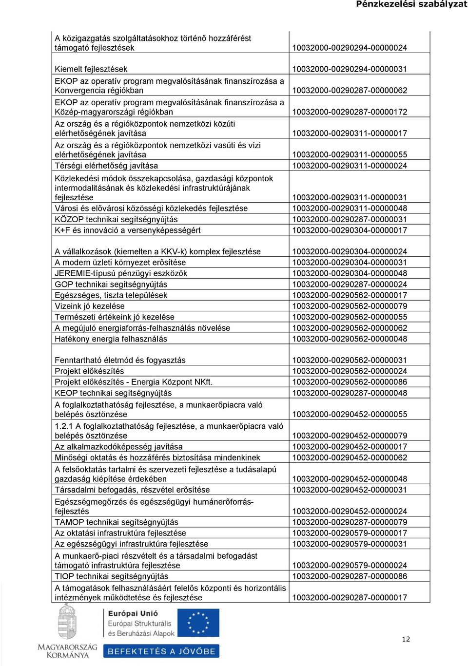 régióközpontok nemzetközi közúti elérhetőségének javítása 10032000-00290311-00000017 Az ország és a régióközpontok nemzetközi vasúti és vízi elérhetőségének javítása 10032000-00290311-00000055