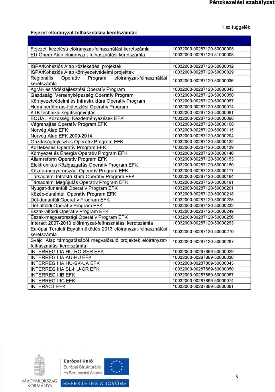 sz függelék ISPA/Kohéziós Alap közlekedési projektek 10032000-00287120-50000012 ISPA/Kohéziós Alap környezetvédelmi projektek 10032000-00287120-50000029 Regionális Operatív Program