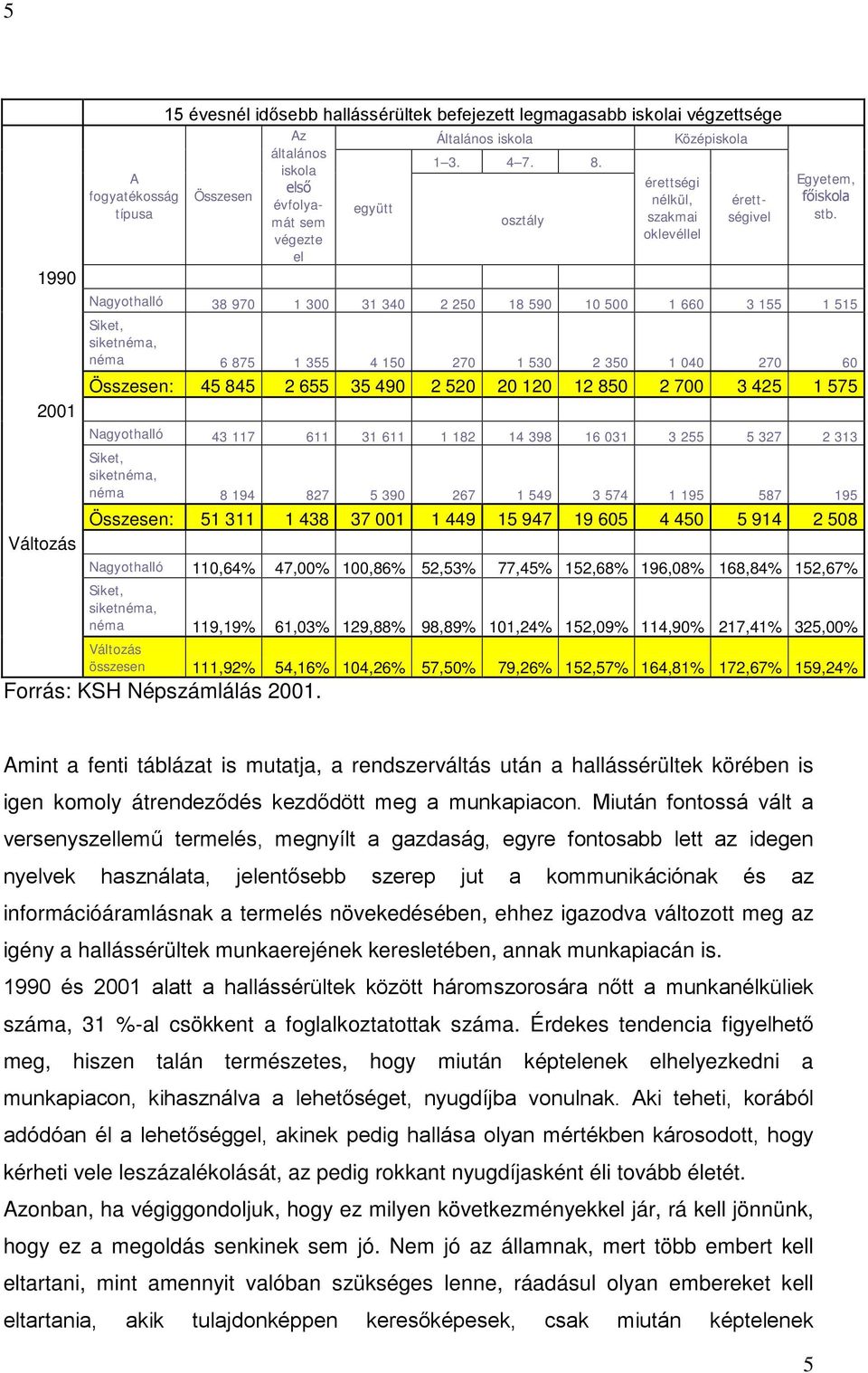 Nagyothalló 38 970 1 300 31 340 2 250 18 590 10 500 1 660 3 155 1 515 Siket, siketnéma, néma 6 875 1 355 4 150 270 1 530 2 350 1 040 270 60 Összesen: 45 845 2 655 35 490 2 520 20 120 12 850 2 700 3