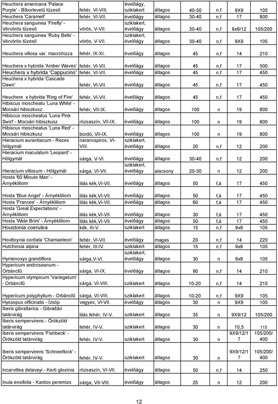 évelőágy átlagos 30-40 n,f 9X9 105 Heuchera villosa var. macrohizza fehér, IX-XI. évelőágy átlagos 45 n,f 14 210 Heuchera x hybrida 'Amber Waves' fehér, VI-VII.