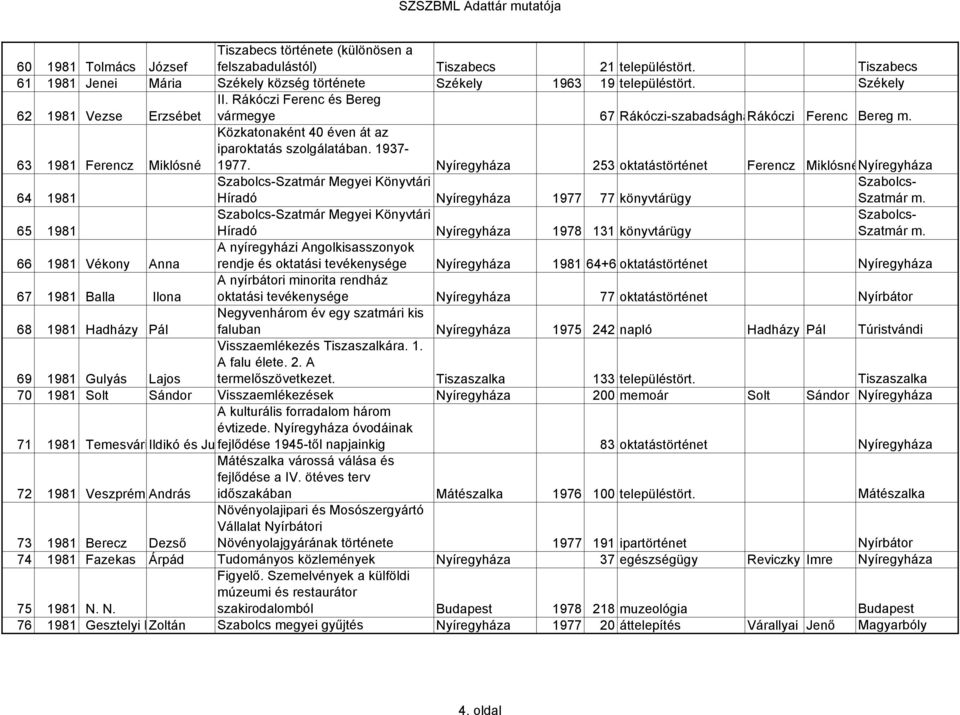 Nyíregyháza 253 oktatástörténet Ferencz MiklósnéNyíregyháza Szatmár Megyei Könyvtári 64 1981 Híradó Nyíregyháza 1977 77 könyvtárügy Szatmár m.