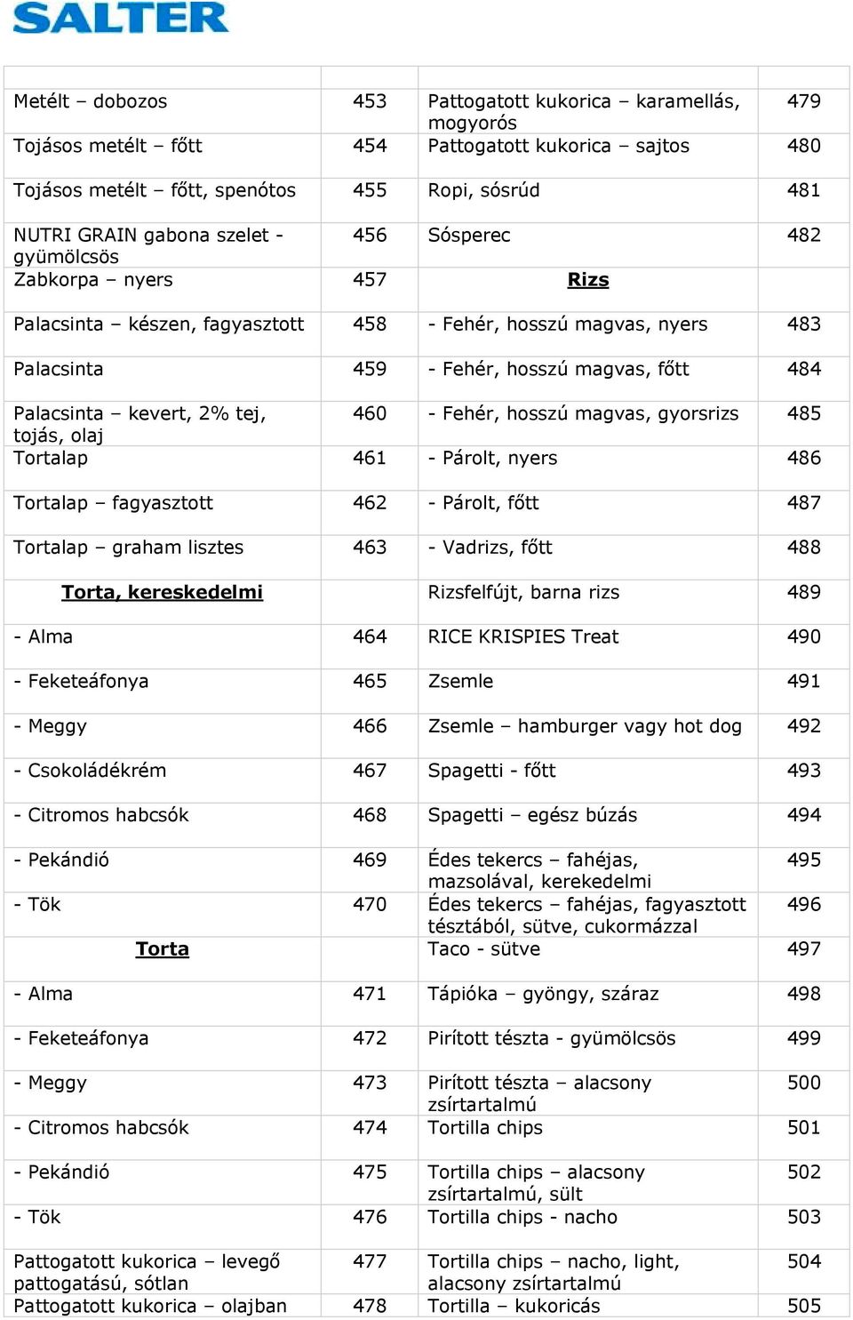 - Fehér, hosszú magvas, gyorsrizs 485 tojás, olaj Tortalap 461 - Párolt, nyers 486 Tortalap fagyasztott 462 - Párolt, főtt 487 Tortalap graham lisztes 463 - Vadrizs, főtt 488 Torta, kereskedelmi