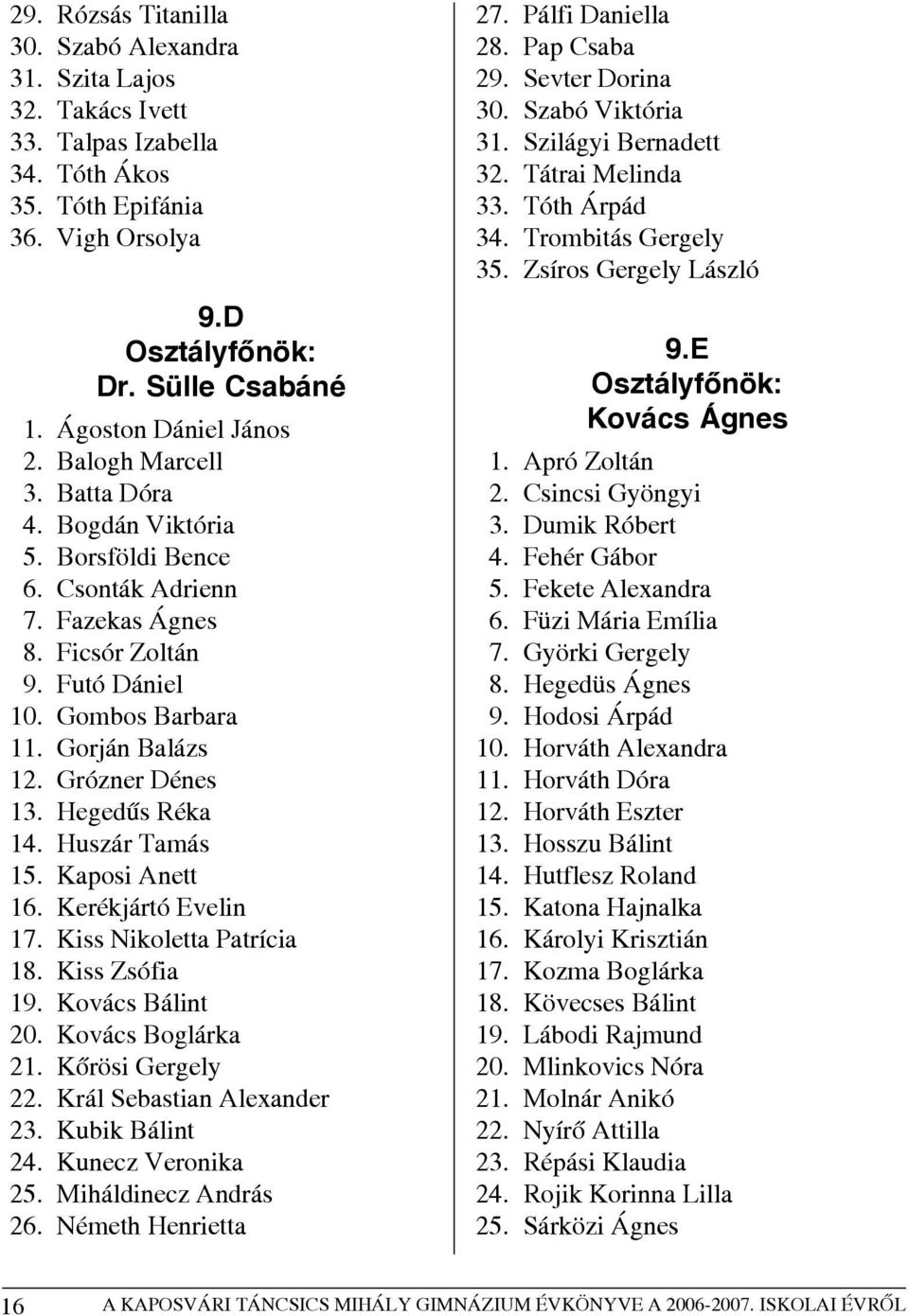 Grózner Dénes 13. Hegedűs Réka 14. Huszár Tamás 15. Kaposi Anett 16. Kerékjártó Evelin 17. Kiss Nikoletta Patrícia 18. Kiss Zsófia 19. Kovács Bálint 20. Kovács Boglárka 21. Kőrösi Gergely 22.