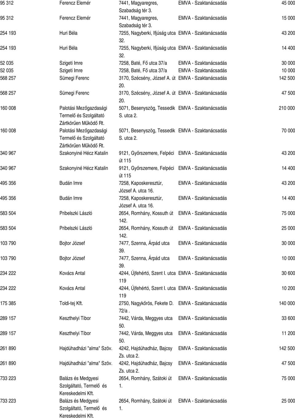 52 035 Szigeti Imre 7258, Baté, Fő utca 37/a EMVA - Szaktanácsadás 30 000 52 035 Szigeti Imre 7258, Baté, Fő utca 37/a EMVA - Szaktanácsadás 10 000 568 257 Sümegi Ferenc 3170, Szécsény, József A.