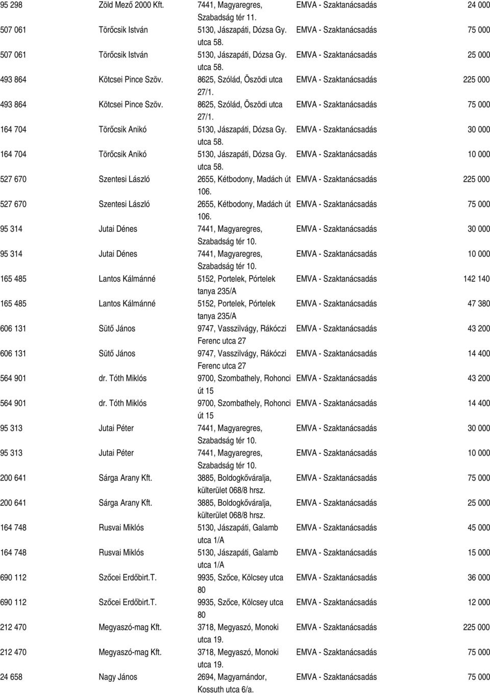 164 704 Törőcsik Anikó 5130, Jászapáti, Dózsa Gy. utca 58. 527 670 Szentesi László 2655, Kétbodony, Madách út 106. 527 670 Szentesi László 2655, Kétbodony, Madách út 106. 95 314 Jutai Dénes 7441, Magyaregres, Szabadság tér 10.