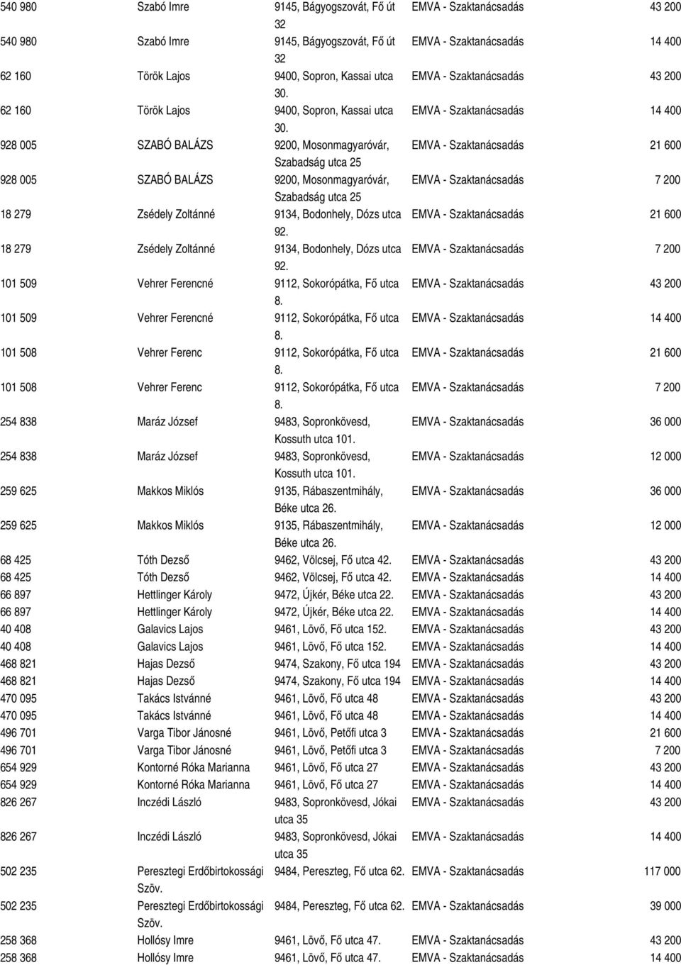 928 005 SZABÓ BALÁZS 9200, Mosonmagyaróvár, EMVA - Szaktanácsadás 21 600 Szabadság utca 25 928 005 SZABÓ BALÁZS 9200, Mosonmagyaróvár, EMVA - Szaktanácsadás 7 200 Szabadság utca 25 18 279 Zsédely