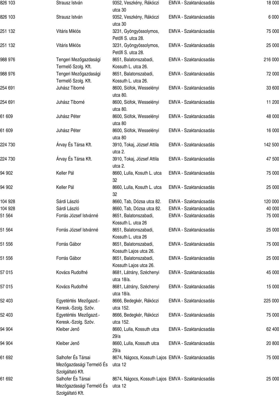 Kft. Kossuth L. utca 26. 988 976 Tengeri Mezőgazdasági 8651, Balatonszabadi, EMVA - Szaktanácsadás 72 000 Termelő Szolg. Kft. Kossuth L. utca 26. 254 691 Juhász Tiborné 8600, Siófok, Wesselényi EMVA - Szaktanácsadás 33 600 utca 80.