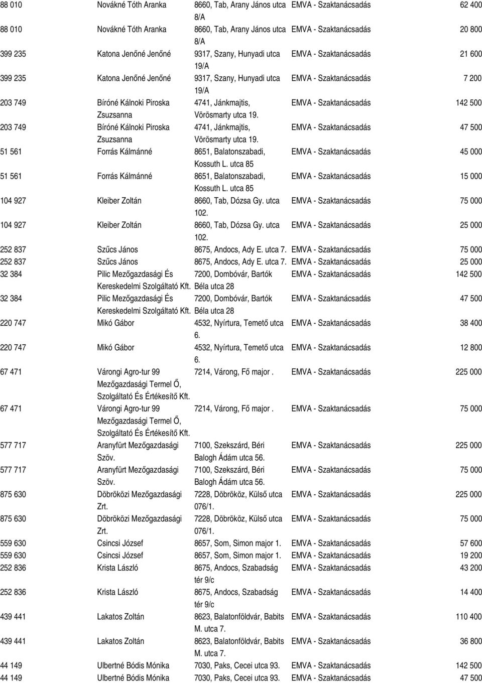 Jánkmajtis, EMVA - Szaktanácsadás 142 500 Zsuzsanna Vörösmarty utca 19. 203 749 Bíróné Kálnoki Piroska 4741, Jánkmajtis, EMVA - Szaktanácsadás 47 500 Zsuzsanna Vörösmarty utca 19.