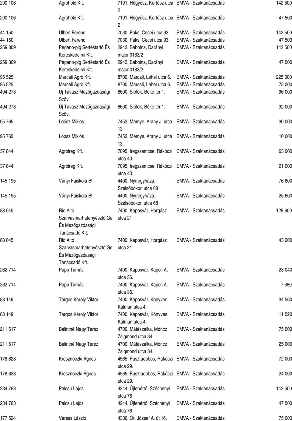 EMVA - Szaktanácsadás 47 500 259 309 Pegano-pig Sertéstartó És 2943, Bábolna, Darányi EMVA - Szaktanácsadás 142 500 Kereskedelmi Kft.