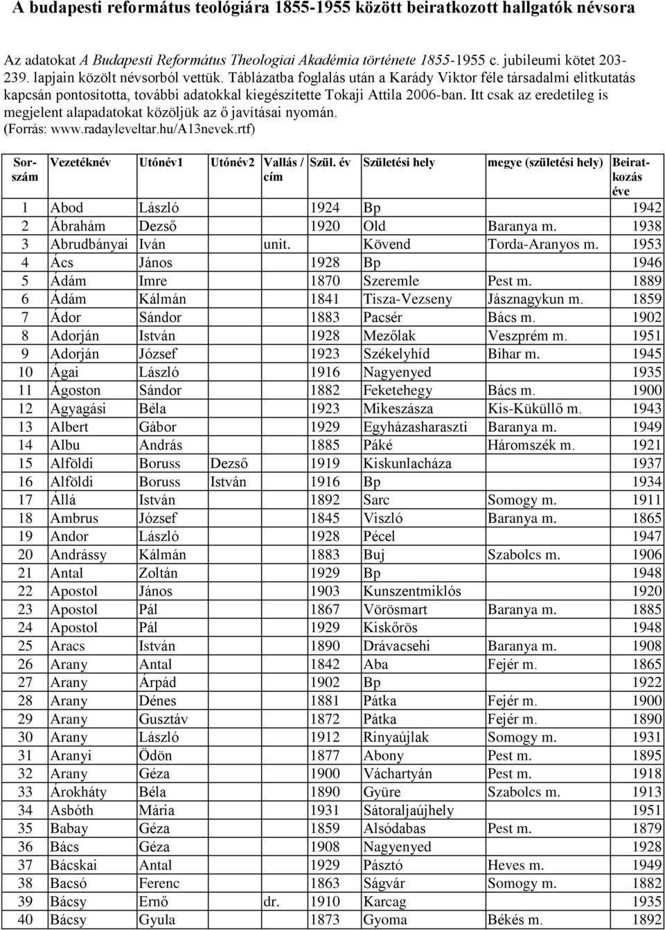 Itt csak az eredetileg is megjelent alapadatokat közöljük az ő javításai nyomán. (Forrás:.radayleveltar. u A 3nevek.rtf ) Sorszám Vezetéknév Utónév1 Utónév2 Vallás / cím Szül.
