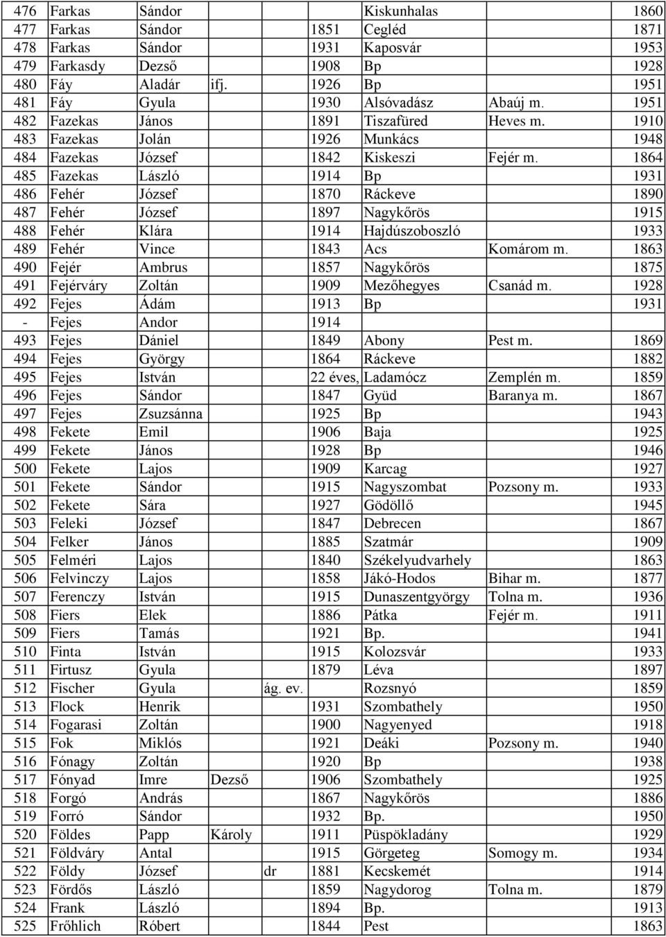 1864 485 Fazekas László 1914 Bp 1931 486 Fe ér József 1870 Ráckeve 1890 487 Fe ér József 1897 Nagykőrös 1915 488 Fe ér Klára 1914 Hajdúszoboszló 1933 489 Fe ér Vince 1843 Acs Komárom m.