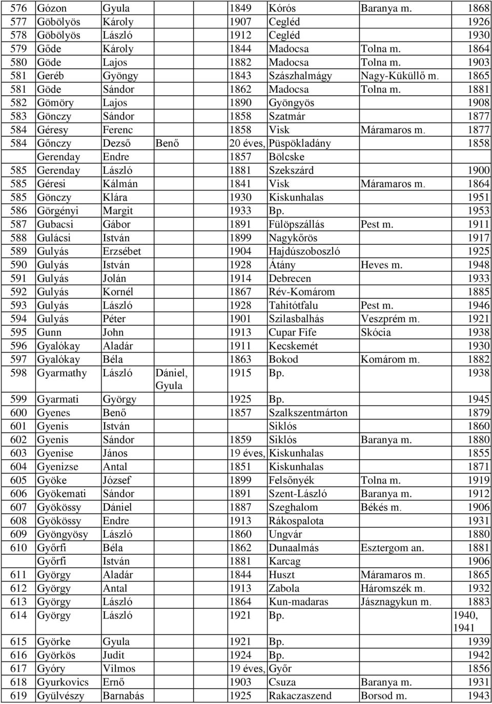 1881 582 Gömöry Lajos 1890 Gyöngyös 1908 583 Gönczy Sándor 1858 Szatmár 1877 584 Géresy Ferenc 1858 Visk Máramaros m.