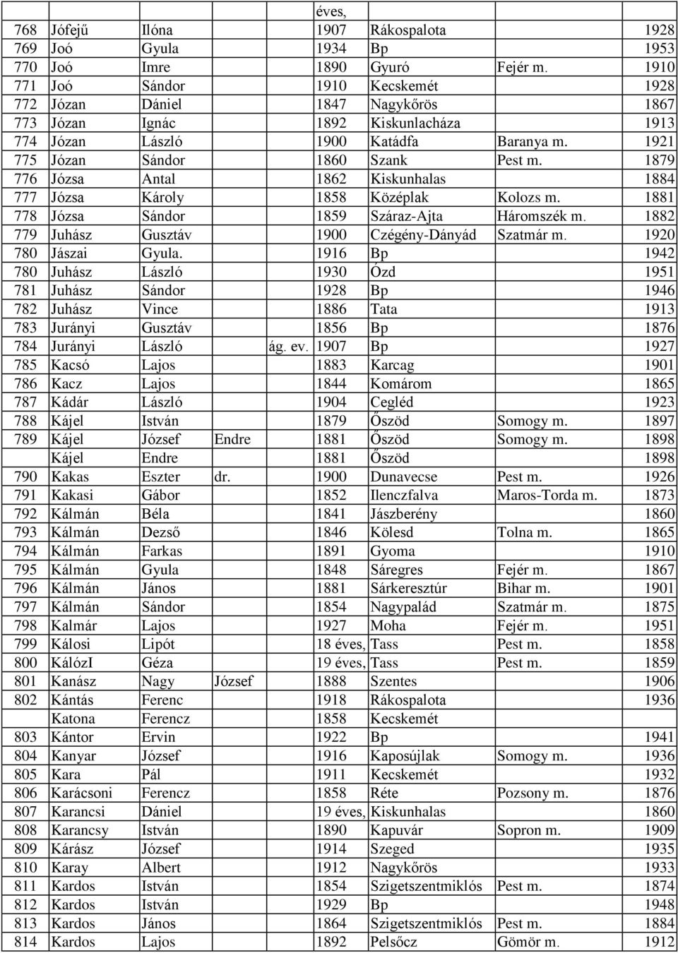 1879 776 Józsa Antal 1862 Kiskunhalas 1884 777 Józsa Károly 1858 Középlak Kolozs m. 1881 778 Józsa Sándor 1859 Száraz-Ajta Háromszék m. 1882 779 Ju ász Gusztáv 1900 Czégény-Dányád Szatmár m.