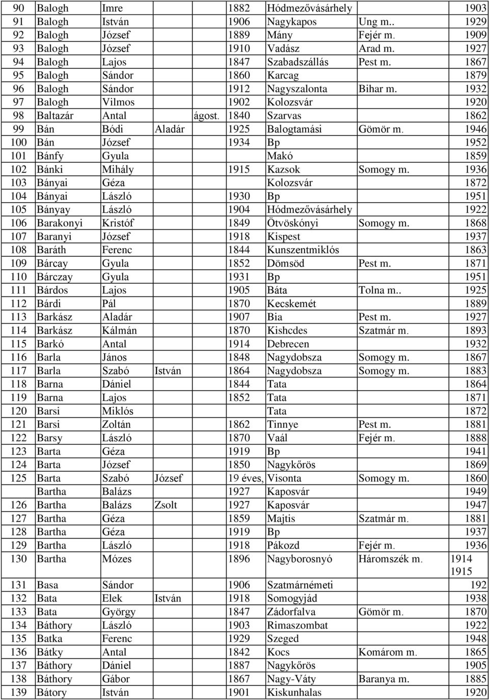 1840 Szarvas 1862 99 Bán Bódi Aladár 1925 Balogtamási Gömör m. 1946 100 Bán József 1934 Bp 1952 101 Bánfy Gyula Makó 1859 102 Bánki Mi ály 1915 Kazsok Somogy m.