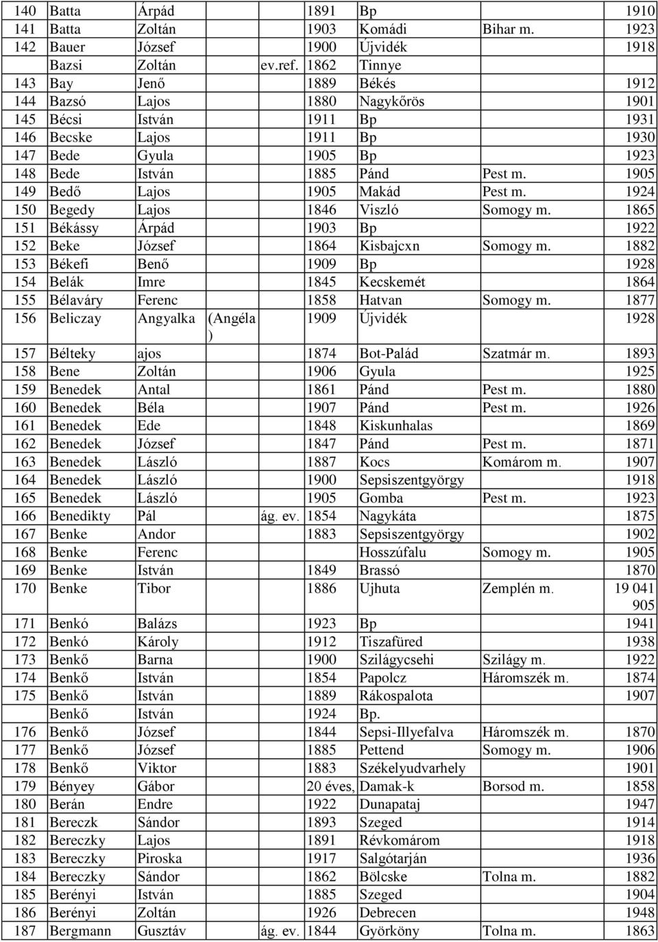 1905 149 Bedő Lajos 1905 Makád Pest m. 1924 150 Begedy Lajos 1846 Viszló Somogy m. 1865 151 Békássy Árpád 1903 Bp 1922 152 Beke József 1864 Kisbajcxn Somogy m.