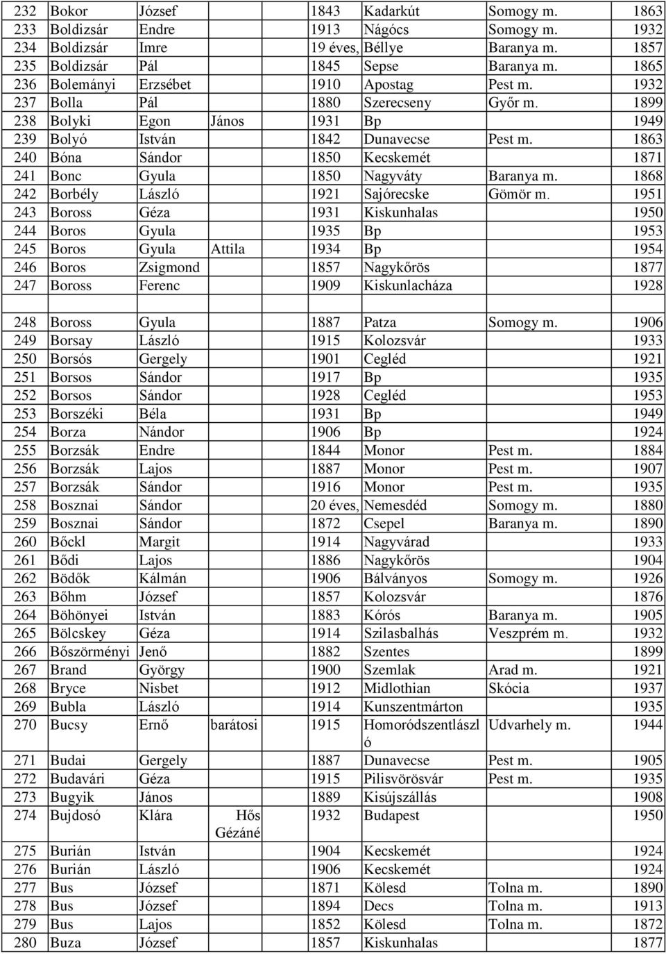 1863 240 Bóna Sándor 1850 Kecskemét 1871 241 Bonc Gyula 1850 Nagyváty Baranya m. 1868 242 Borbély László 1921 Sajórecske Gömör m.