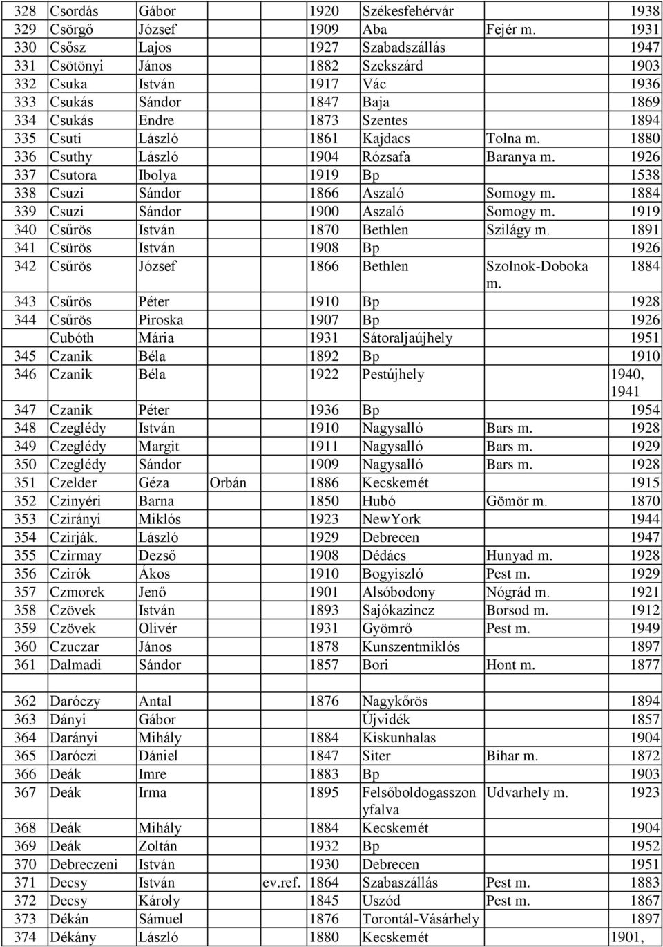 1861 Kajdacs Tolna m. 1880 336 Csuthy László 1904 Rózsafa Baranya m. 1926 337 Csutora Ibolya 1919 Bp 1538 338 Csuzi Sándor 1866 Aszaló Somogy m. 1884 339 Csuzi Sándor 1900 Aszaló Somogy m.