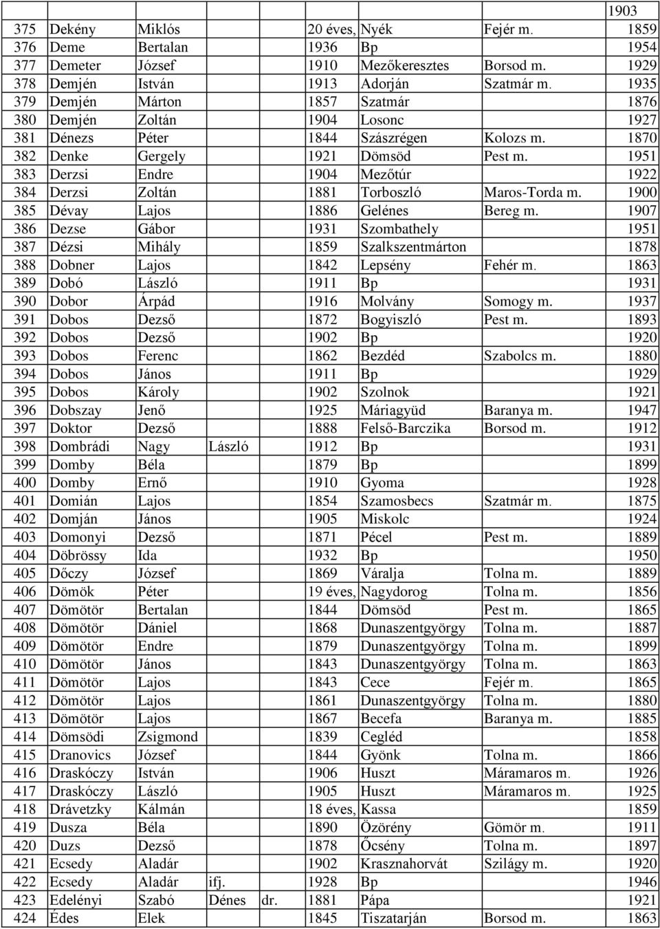 1951 383 Derzsi Endre 1904 Mezőtúr 1922 384 Derzsi Zoltán 1881 Torboszló Maros-Torda m. 1900 385 Dévay Lajos 1886 Gelénes Bereg m.