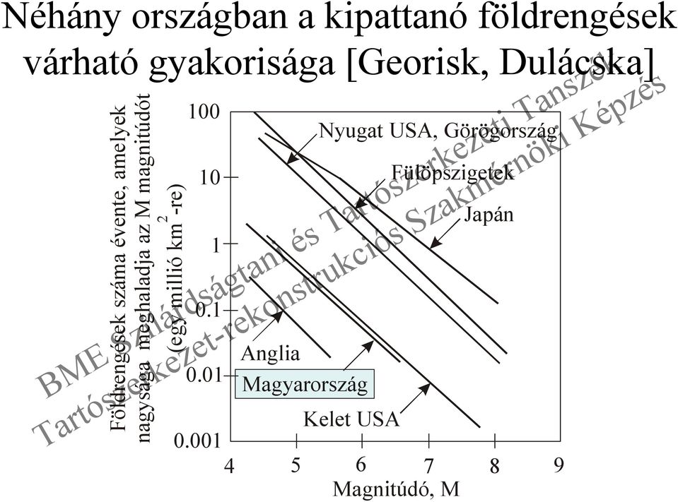 magnitúdót (egy millió km -re) 2 100 10 1 0.