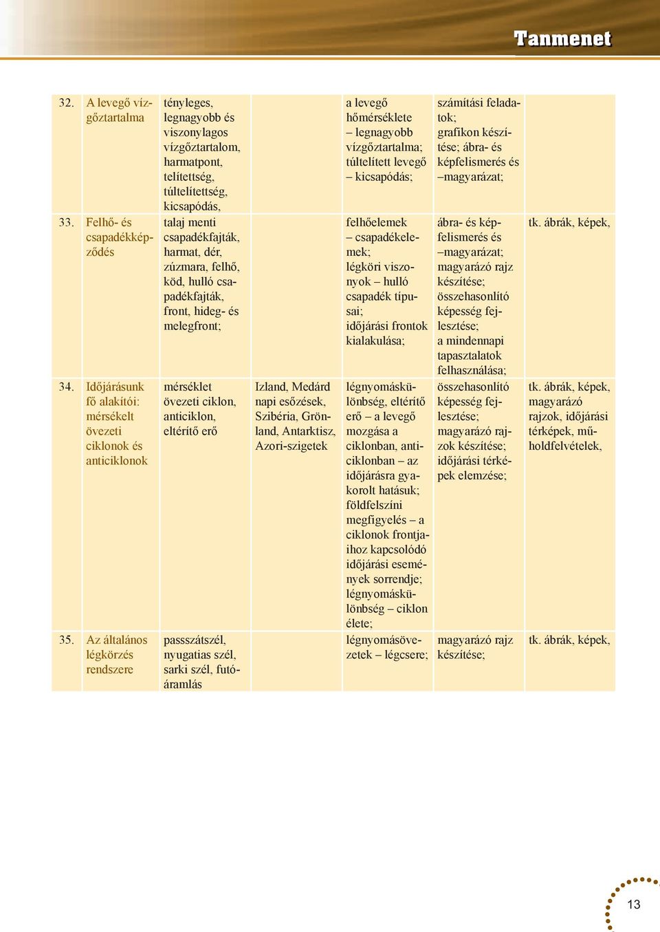 köd, hulló csapadékfajták, front, hideg- és melegfront; mérséklet övezeti ciklon, anticiklon, eltérítő erő Izland, Medárd napi esőzések, Szibéria, Grönland, Antarktisz, Azori-szigetek a levegő