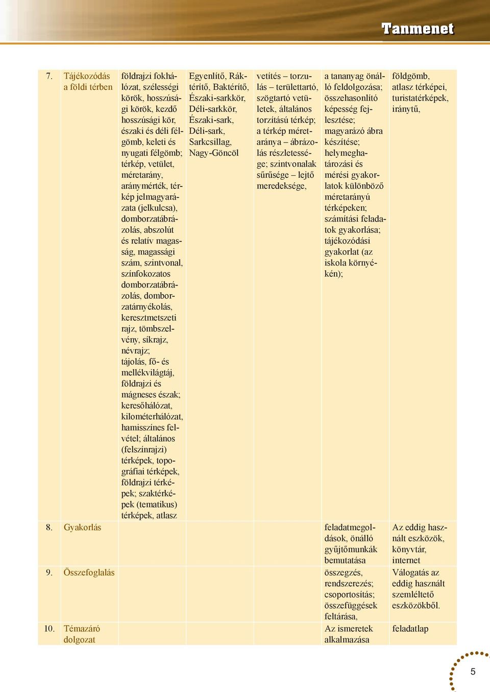 magasság, magassági szám, szintvonal, színfokozatos domborzatábrázolás, domborzatárnyékolás, keresztmetszeti rajz, tömbszelvény, síkrajz, névrajz; tájolás, fő- és mellékvilágtáj, földrajzi és