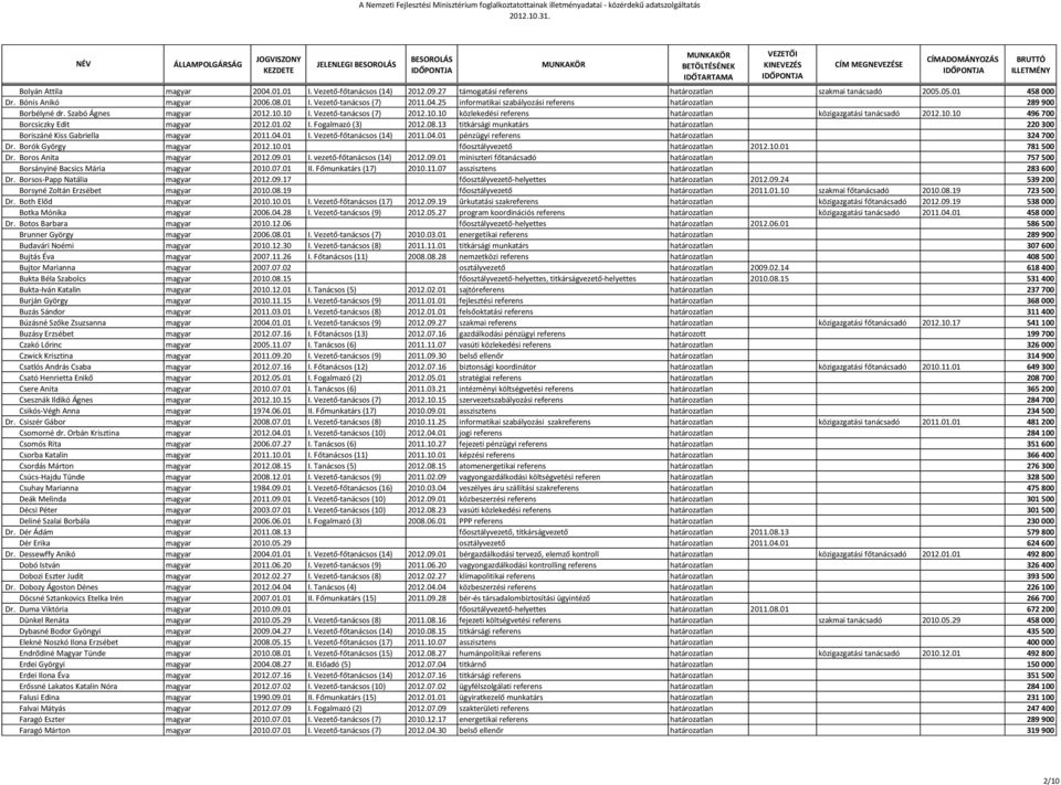 10.10 496 700 Borcsiczky Edit magyar 2012.01.02 I. Fogalmazó (3) 2012.08.13 titkársági munkatárs határozatlan 220 300 Boriszáné Kiss Gabriella magyar 2011.04.