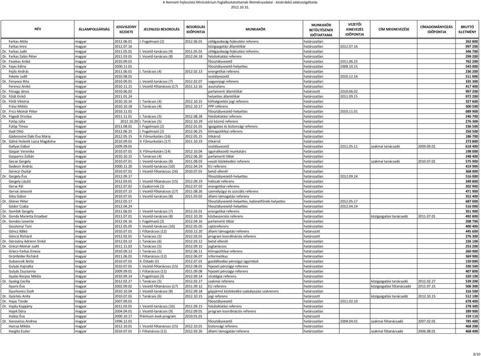 04.18 felsőoktatási referens határozatlan 299 200 Dr. Fazekas Anikó magyar 2010.09.01 főosztályvezető határozatlan 2011.06.25 762 200 Dr. Fejes Edina magyar 2000.11.01 főosztályvezető-helyettes határozatlan 2008.