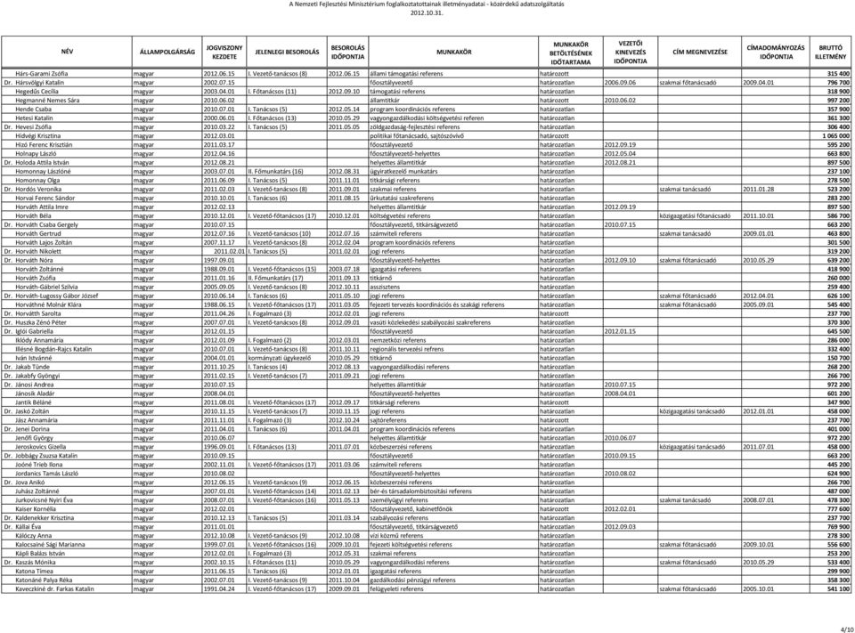 06.02 államtitkár határozott 2010.06.02 997 200 Hende Csaba magyar 2010.07.01 I. Tanácsos (5) 2012.05.14 program koordinációs referens határozatlan 357 900 Hetesi Katalin magyar 2000.06.01 I. Főtanácsos (13) 2010.