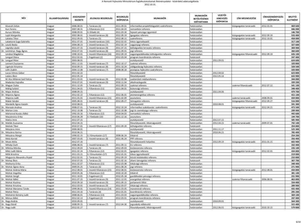 08.01 I. Vezető-tanácsos (8) 2012.09.19 igazgatási referens határozatlan közigazgatási tanácsadó 2012.09.19 533 400 Lakatos Tibor magyar 2012.09.01 I. Tanácsos (5) 2012.08.11 szakreferens határozatlan közigazgatási tanácsadó 2012.