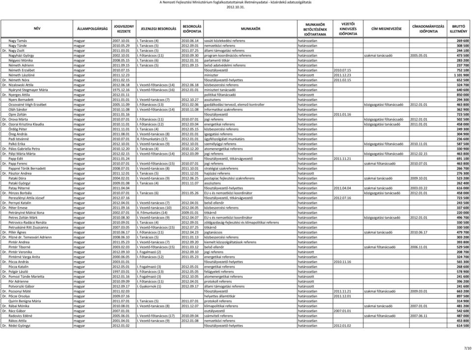 09.30 program koordinációs referens határozatlan szakmai tanácsadó 2005.05.01 473 500 Négyesi Mónika magyar 2008.05.15 I. Tanácsos (6) 2012.01.31 parlamenti titkár határozatlan 283 200 Németh Adrienn magyar 2011.