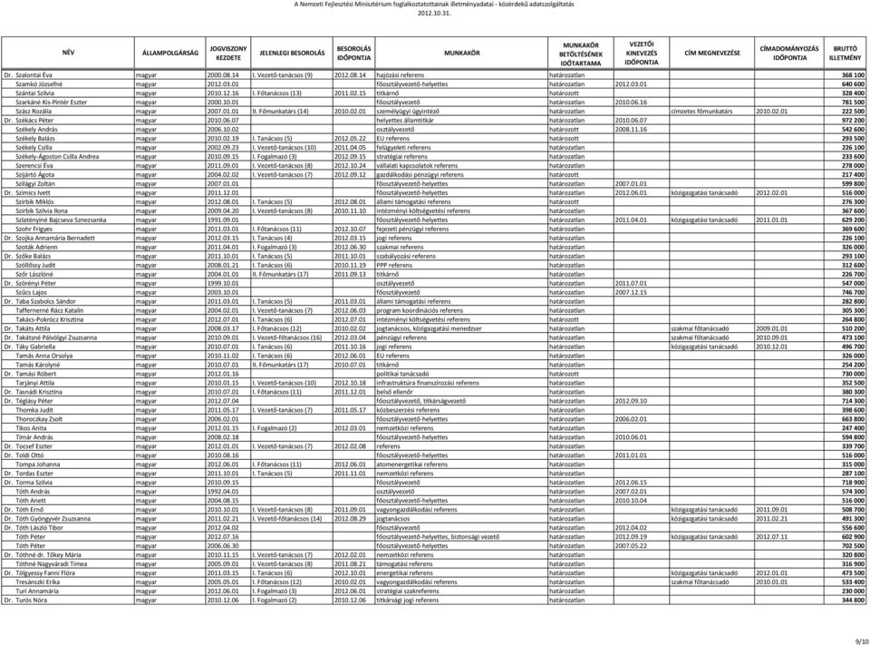 Főmunkatárs (14) 2010.02.01 személyügyi ügyintéző határozatlan címzetes főmunkatárs 2010.02.01 222 500 Dr. Székács Péter magyar 2010.06.07 helyettes államtitkár határozatlan 2010.06.07 972 200 Székely András magyar 2006.