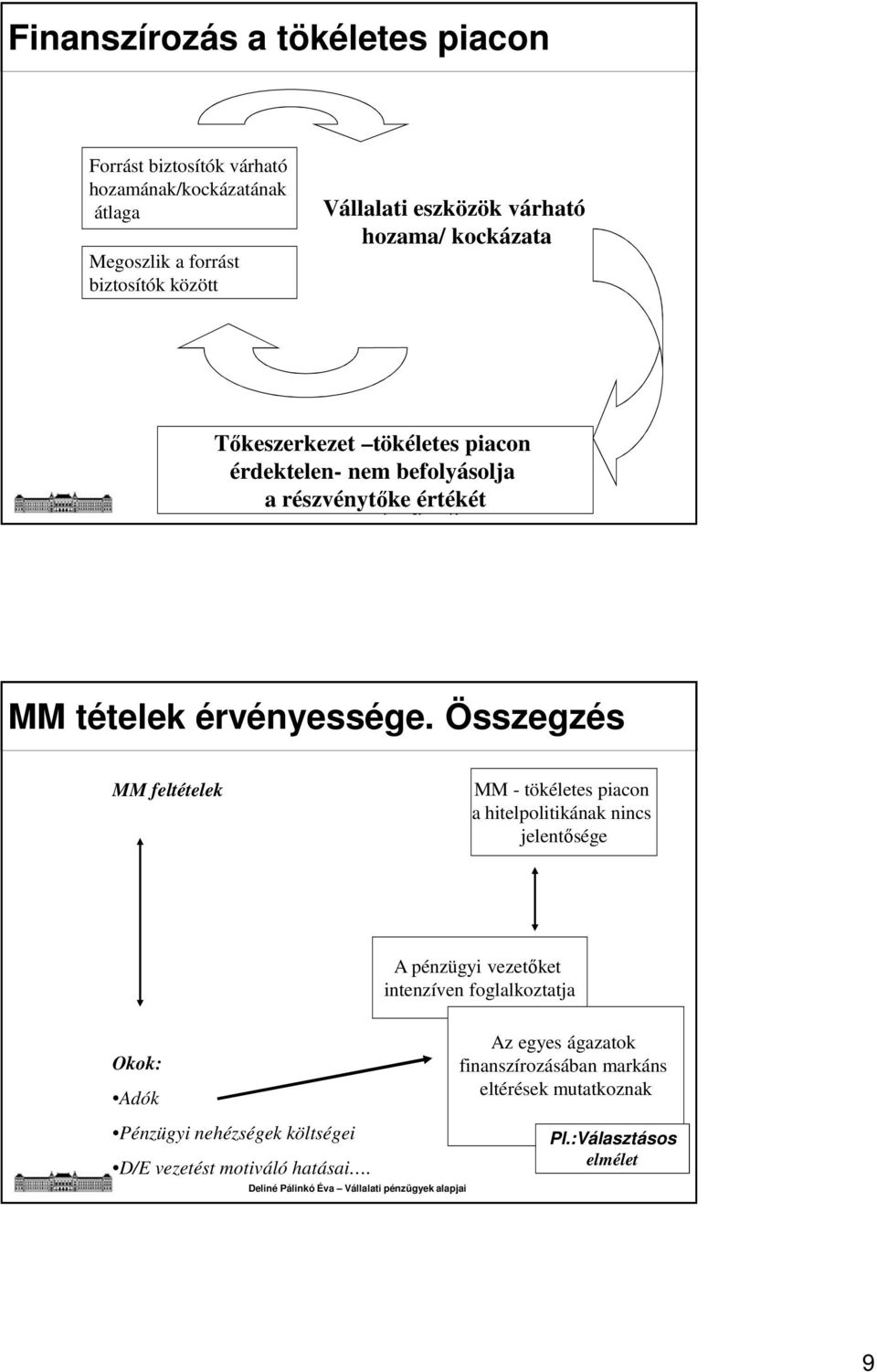 Összegzés MM feltételek MM - tökéletes piacon a hitelpolitikának nincs jelentősége A pénzügyi vezetőket intenzíven foglalkoztatja Okok: Adók