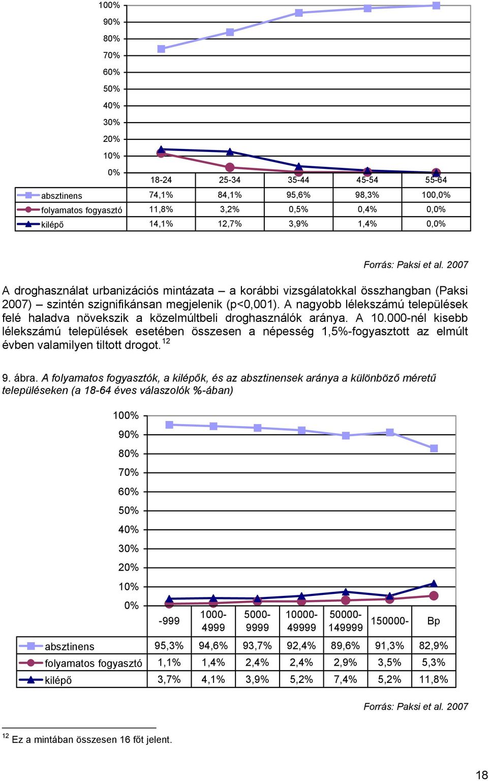 A nagyobb lélekszámú települések felé haladva növekszik a közelmúltbeli droghasználók aránya. A 10.