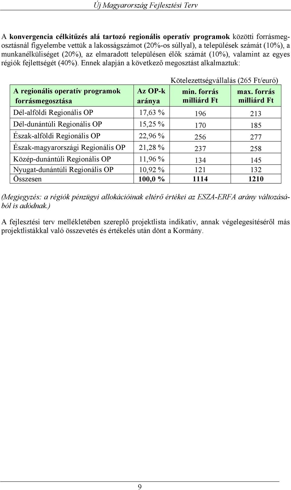 Ennek alapján a következő megosztást alkalmaztuk: A regionális operatív programok forrásmegosztása Az OP-k aránya Kötelezettségvállalás (265 Ft/euró) min. forrás milliárd Ft max.