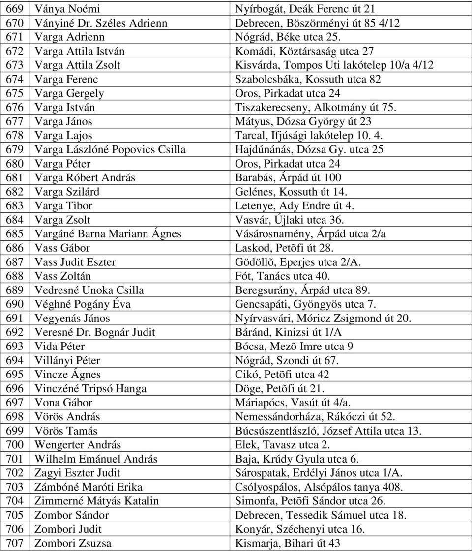 utca 24 676 Varga István Tiszakerecseny, Alkotmány út 75. 677 Varga János Mátyus, Dózsa György út 23 678 Varga Lajos Tarcal, Ifjúsági lakótelep 10. 4.