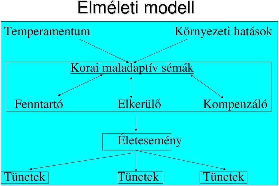 sémák Fenntartó Elkerülı Kompenzáló