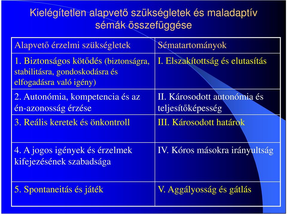 Autonómia, kompetencia és az én-azonosság érzése Sématartományok I. Elszakítottság és elutasítás II.