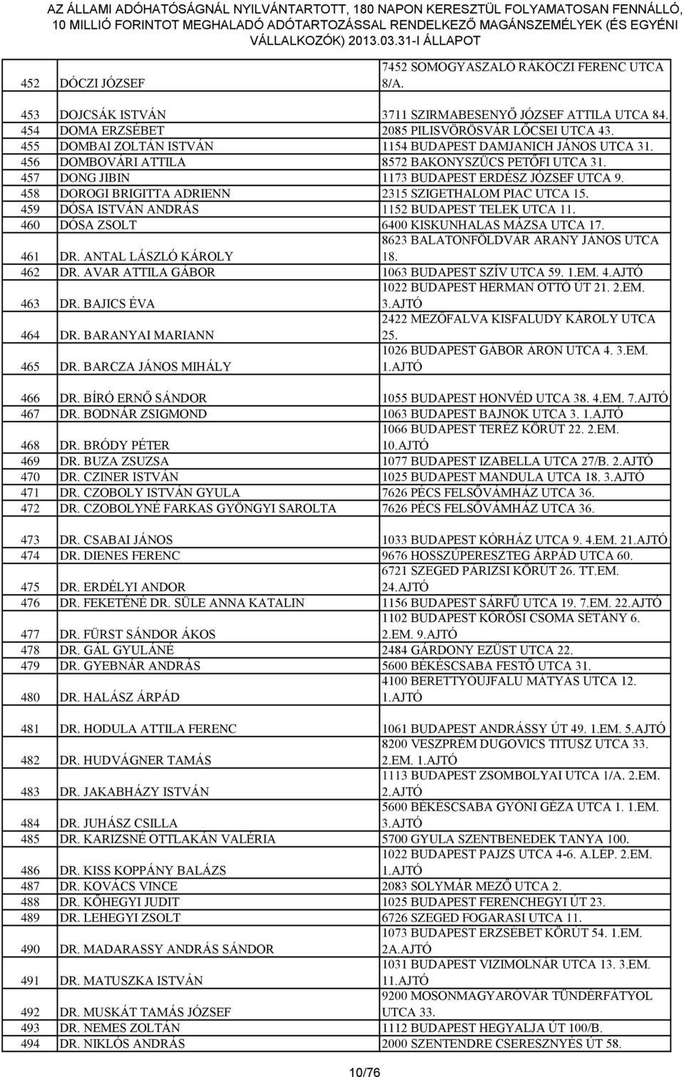 458 DOROGI BRIGITTA ADRIENN 2315 SZIGETHALOM PIAC UTCA 15. 459 DÓSA ISTVÁN ANDRÁS 1152 BUDAPEST TELEK UTCA 11. 460 DÓSA ZSOLT 6400 KISKUNHALAS MÁZSA UTCA 17. 461 DR.