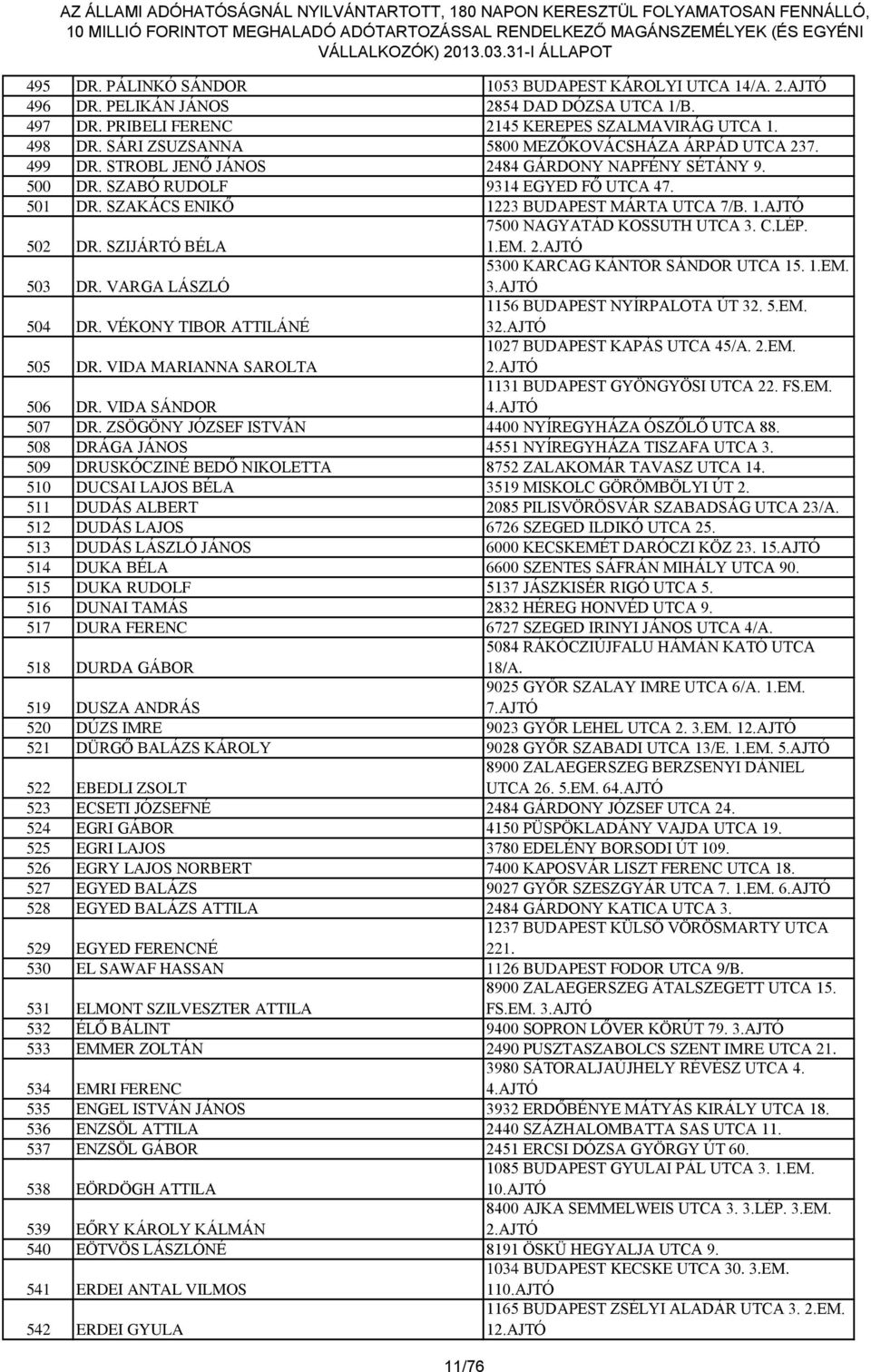 SZAKÁCS ENIKŐ 1223 BUDAPEST MÁRTA UTCA 7/B. 502 DR. SZIJÁRTÓ BÉLA 7500 NAGYATÁD KOSSUTH UTCA 3. C.LÉP. 1.EM. 2.AJTÓ 503 DR. VARGA LÁSZLÓ 5300 KARCAG KÁNTOR SÁNDOR UTCA 15. 1.EM. 3.AJTÓ 504 DR.