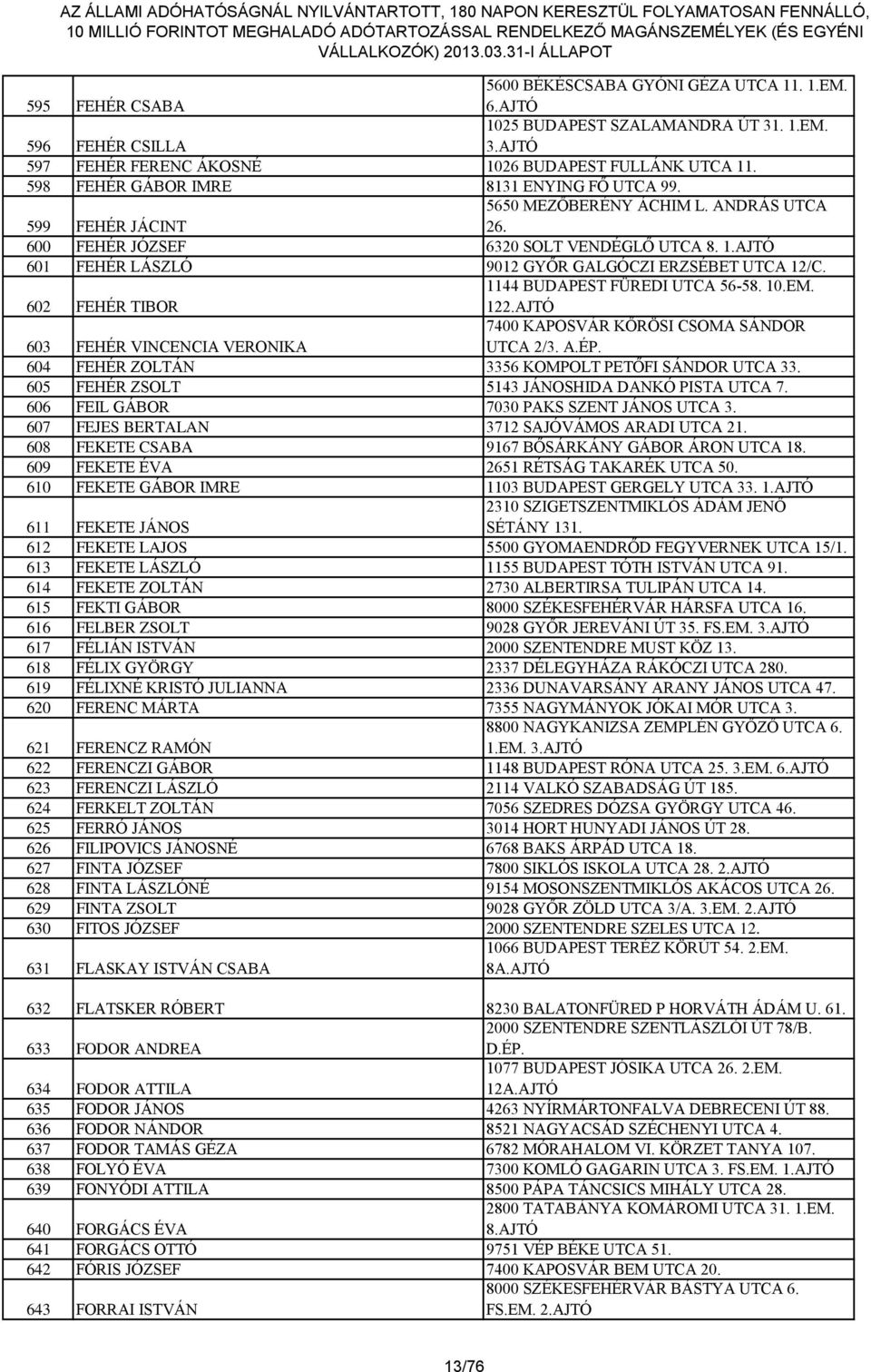 601 FEHÉR LÁSZLÓ 9012 GYŐR GALGÓCZI ERZSÉBET UTCA 12/C. 602 FEHÉR TIBOR 1144 BUDAPEST FÜREDI UTCA 56-58. 10.EM. 122.AJTÓ 603 FEHÉR VINCENCIA VERONIKA 7400 KAPOSVÁR KŐRÖSI CSOMA SÁNDOR UTCA 2/3. A.ÉP.