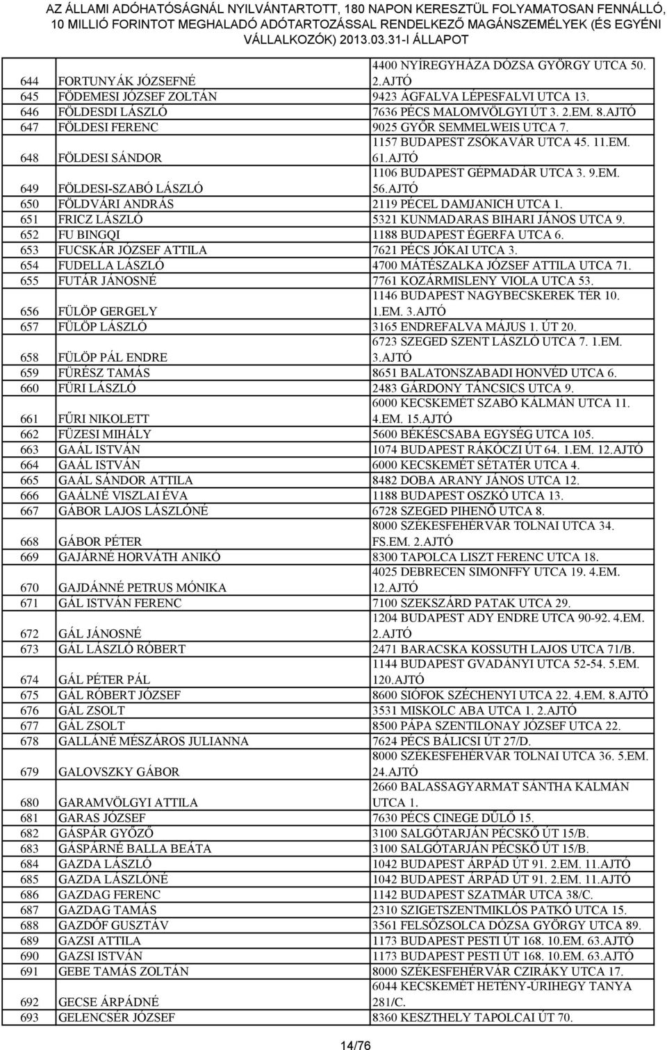 AJTÓ 650 FÖLDVÁRI ANDRÁS 2119 PÉCEL DAMJANICH UTCA 1. 651 FRICZ LÁSZLÓ 5321 KUNMADARAS BIHARI JÁNOS UTCA 9. 652 FU BINGQI 1188 BUDAPEST ÉGERFA UTCA 6. 653 FUCSKÁR JÓZSEF ATTILA 7621 PÉCS JÓKAI UTCA 3.