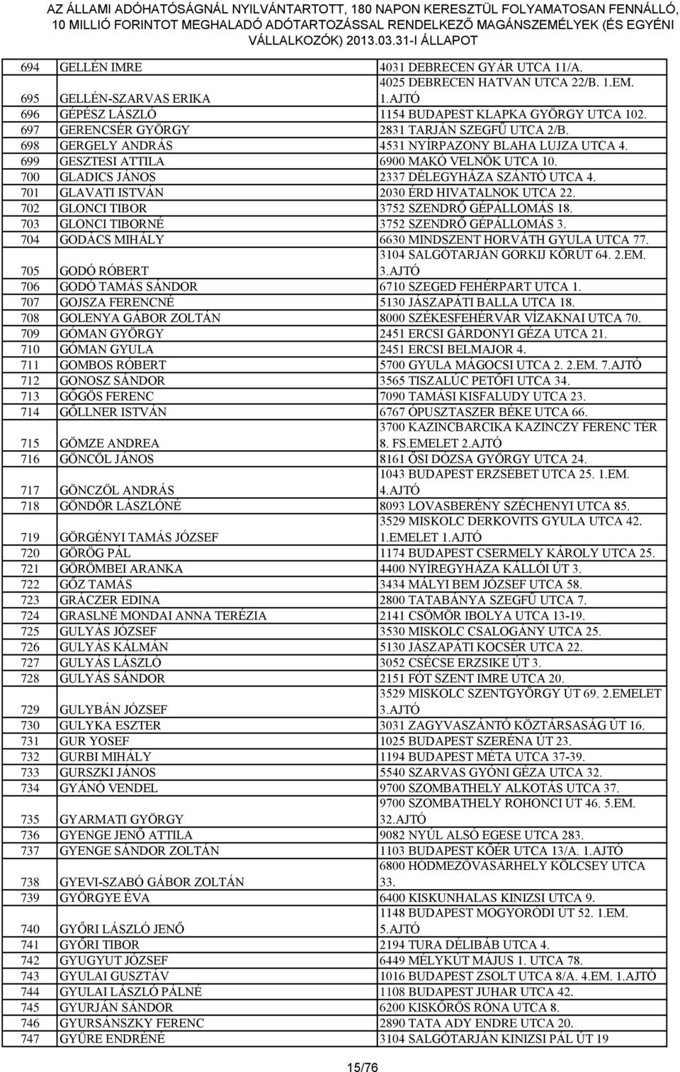 701 GLAVATI ISTVÁN 2030 ÉRD HIVATALNOK UTCA 22. 702 GLONCI TIBOR 3752 SZENDRŐ GÉPÁLLOMÁS 18. 703 GLONCI TIBORNÉ 3752 SZENDRŐ GÉPÁLLOMÁS 3. 704 GODÁCS MIHÁLY 6630 MINDSZENT HORVÁTH GYULA UTCA 77.