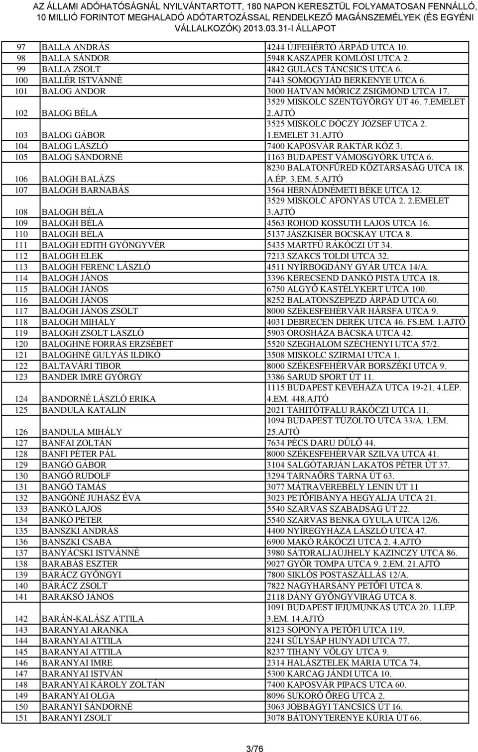 105 BALOG SÁNDORNÉ 1163 BUDAPEST VÁMOSGYÖRK UTCA 6. 106 BALOGH BALÁZS 8230 BALATONFÜRED KÖZTÁRSASÁG UTCA 18. A.ÉP. 3.EM. 5.AJTÓ 107 BALOGH BARNABÁS 3564 HERNÁDNÉMETI BÉKE UTCA 12.