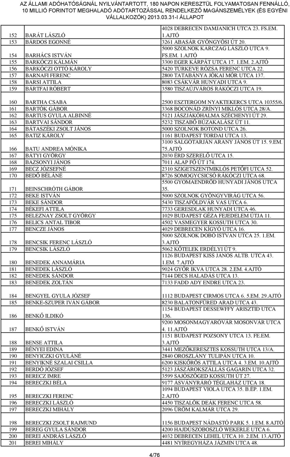 159 BÁRTFAI RÓBERT 3580 TISZAÚJVÁROS RÁKÓCZI UTCA 19. 160 BARTHA CSABA 2500 ESZTERGOM NYAKTEKERCS UTCA 10355/6. 161 BARTÓK GÁBOR 3368 BOCONÁD ZRÍNYI MIKLÓS UTCA 28/A.