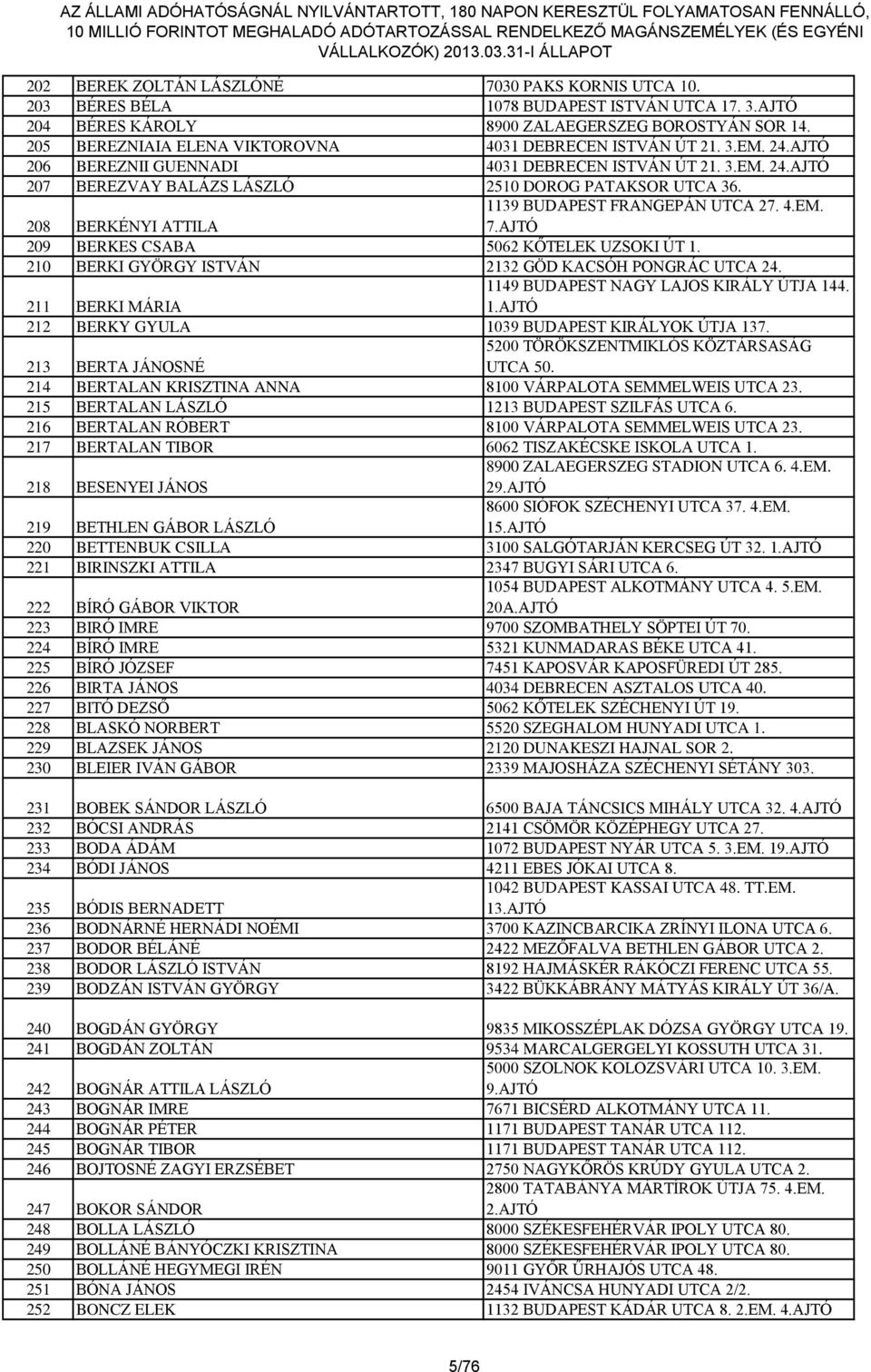 208 BERKÉNYI ATTILA 1139 BUDAPEST FRANGEPÁN UTCA 27. 4.EM. 7.AJTÓ 209 BERKES CSABA 5062 KŐTELEK UZSOKI ÚT 1. 210 BERKI GYÖRGY ISTVÁN 2132 GÖD KACSÓH PONGRÁC UTCA 24.