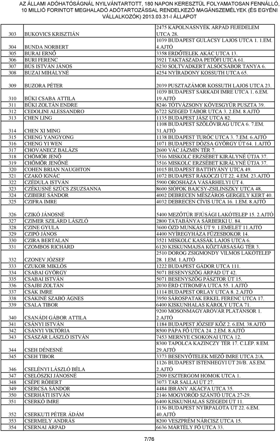 309 BUZORA PÉTER 2039 PUSZTAZÁMOR KOSSUTH LAJOS UTCA 23. 310 BÜKI CSABA ATTILA 1039 BUDAPEST SARKADI IMRE UTCA 1. 6.EM. 19.AJTÓ 311 BÜKI ZOLTÁN ENDRE 8246 TÓTVÁZSONY KÖVESGYÜR PUSZTA 39.