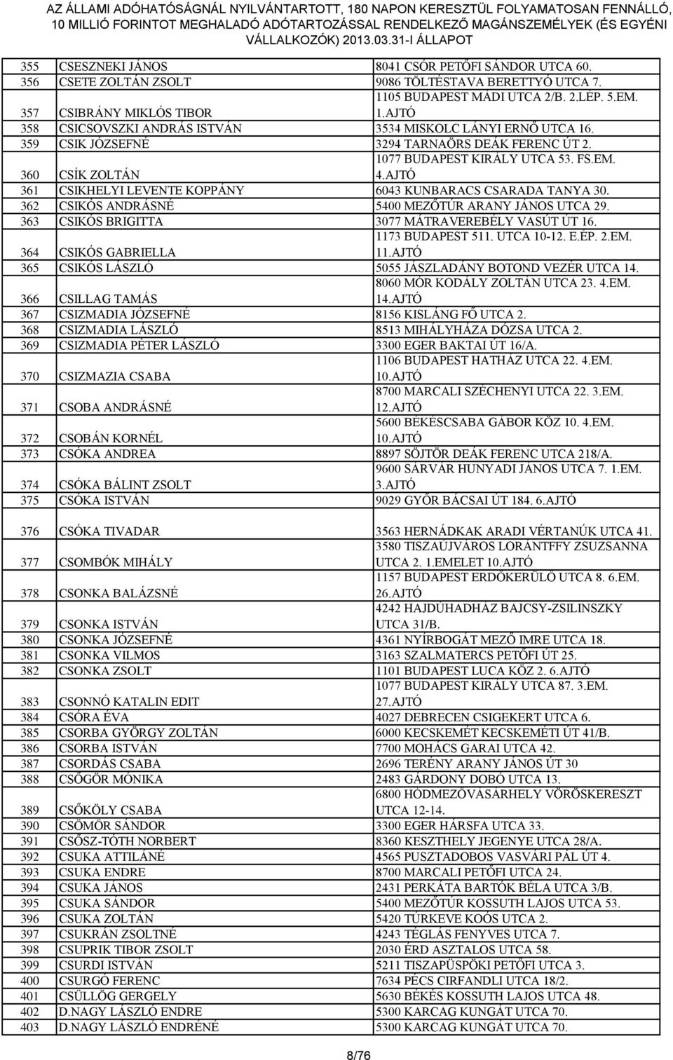 AJTÓ 361 CSIKHELYI LEVENTE KOPPÁNY 6043 KUNBARACS CSARADA TANYA 30. 362 CSIKÓS ANDRÁSNÉ 5400 MEZŐTÚR ARANY JÁNOS UTCA 29. 363 CSIKÓS BRIGITTA 3077 MÁTRAVEREBÉLY VASÚT ÚT 16.